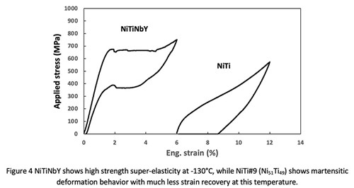 NiTiNbY shows high strength super-elasticity at -130°Cm while nitinol #9 shows martensitic deformation behavior with much less strain recovery at this temperature