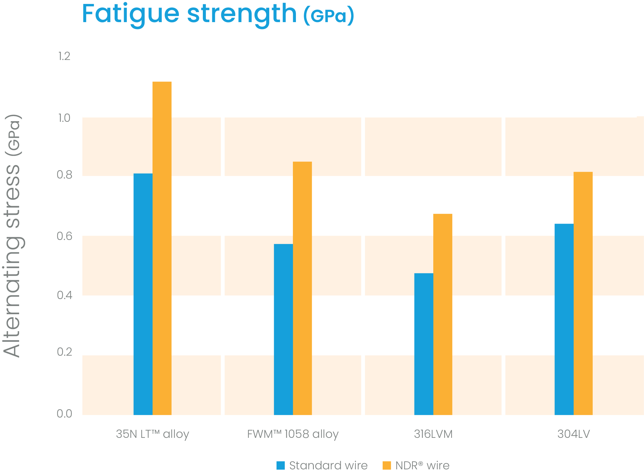 Bar graph comparing fatigue life and microstructure between NDR® wire and various grades of stainless steel alloys