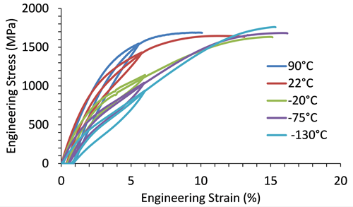 uniaxial stress-strain curve chart