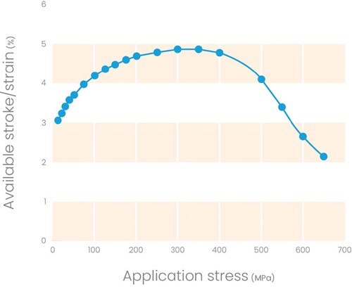 a chart showing the available stroke as a function of application stress of Nitinol actuator wire.