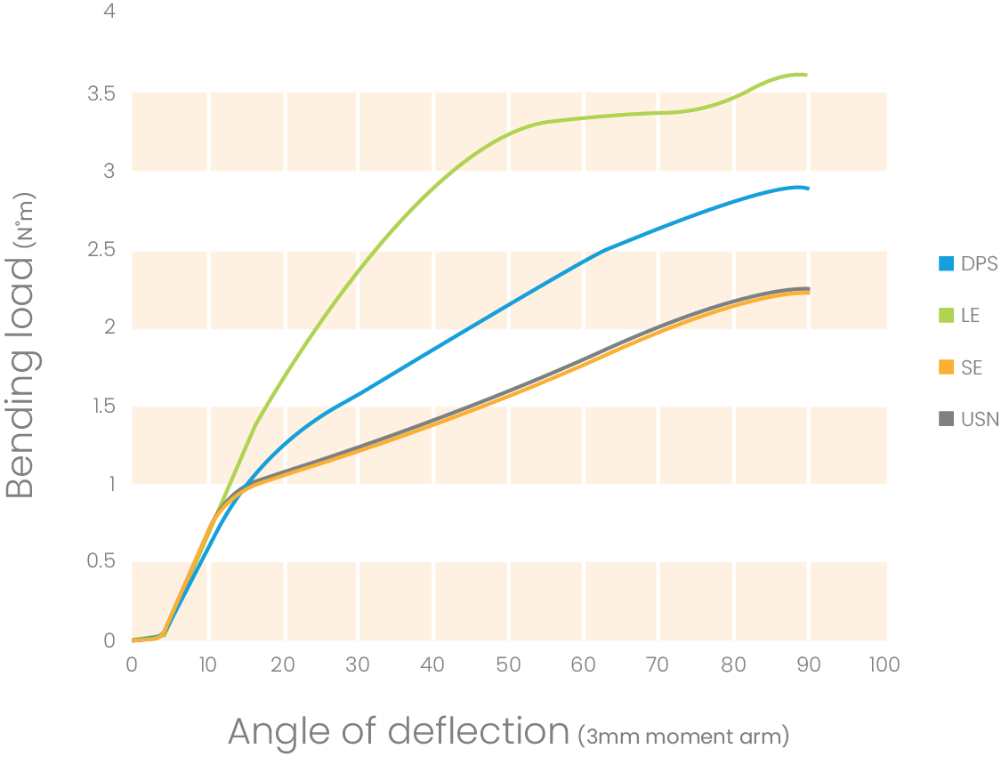 Line graph comparing the bending load of DPS Nitinol wire, Linear elastic Nitinol, Superelastic Nitinol, and USN wire