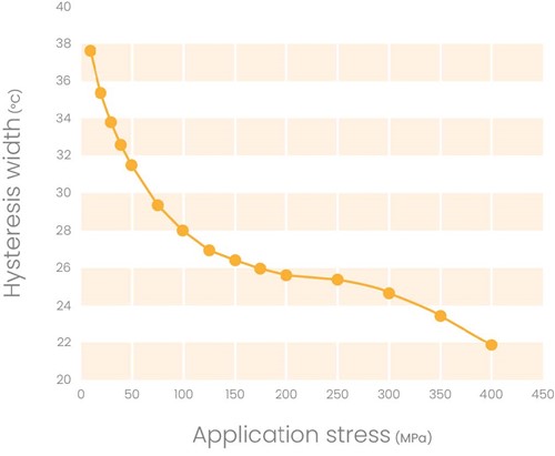 a chart showing the hysteresis width as a function of application stress for Nitinol actuator wire.