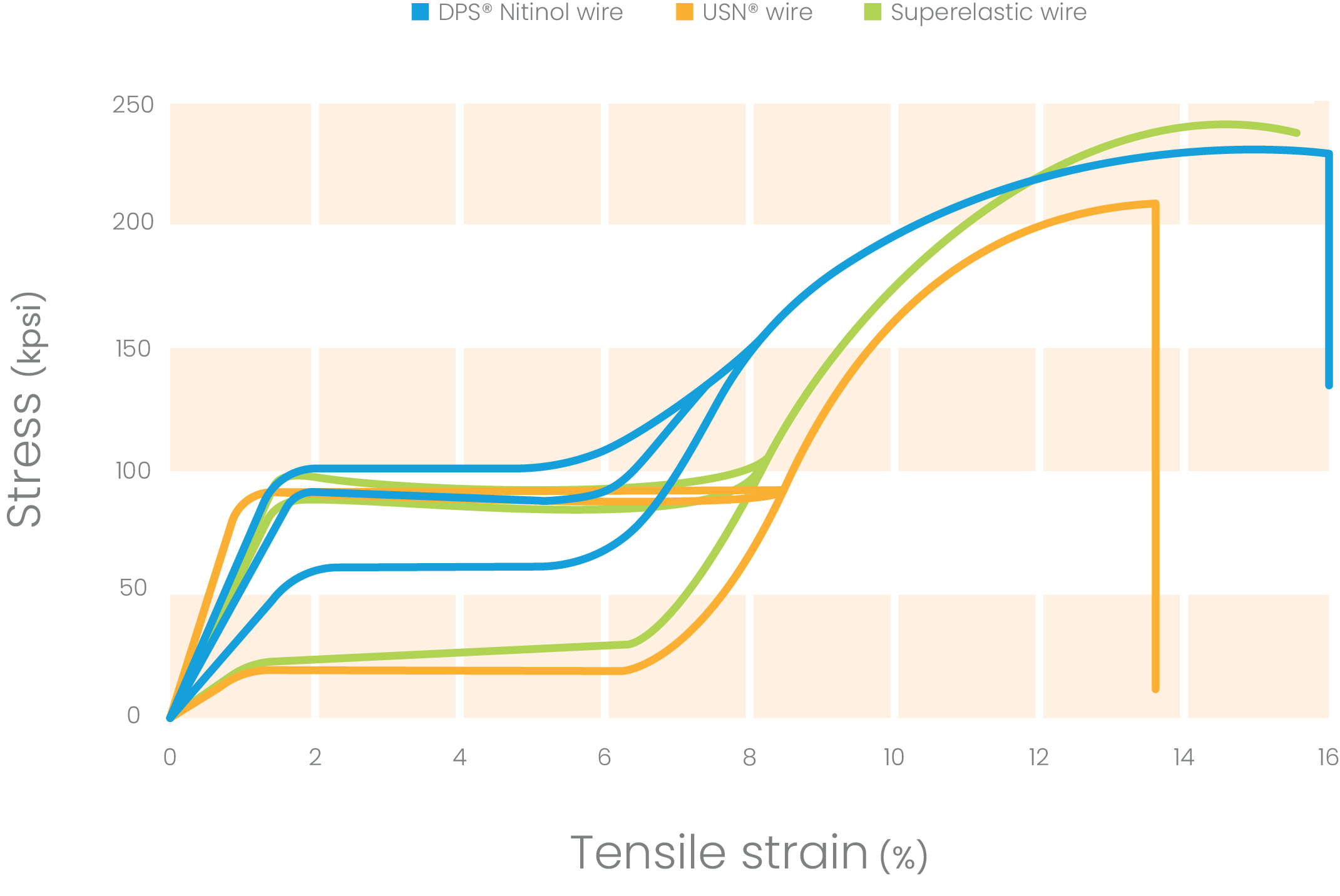 Line graph comparing the stress and strain performance of DPS® Nitinol wire, USN® wire, and Superelastic Nitinol