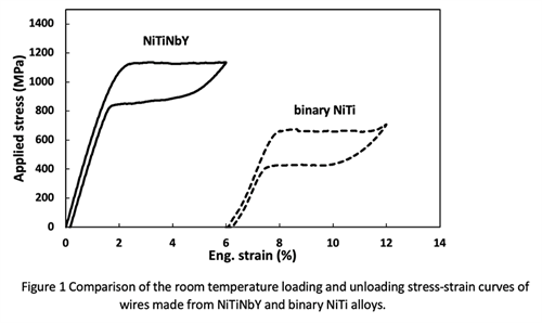 Comparison of the room temperature loading and unloading stress-train curves of wires made from NiTiNbY and binary NiTi alloys