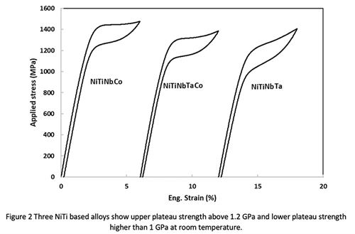 Three nitinol based alloys show upper plateau strength above 1.2 GPa and lower plateau strength higher than 1 GPa at room temperature