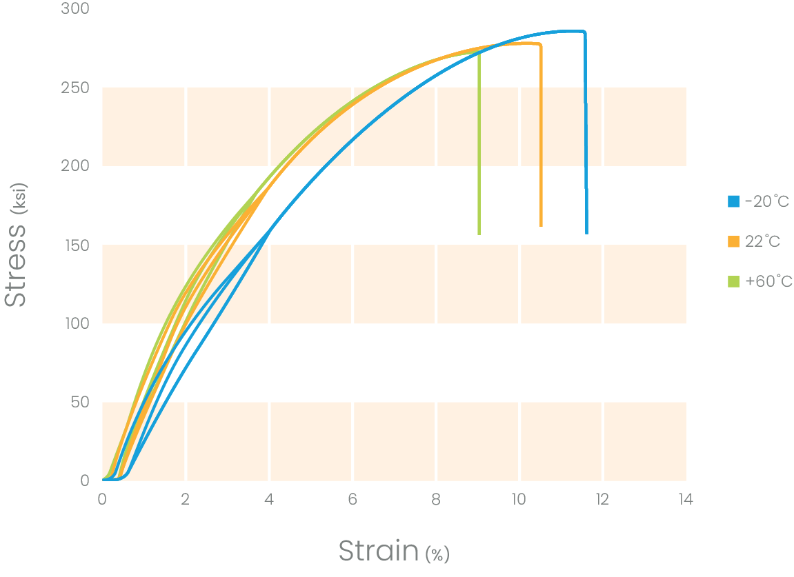 Line graph depicting strain and stress levels at negative 20 degrees celsius, 22 degrees celsius, and 60 degrees celsius