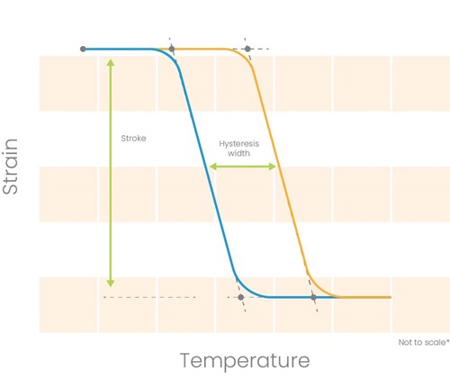 A chart showing the stress versus temperature curve for Nitinol actuator wire.